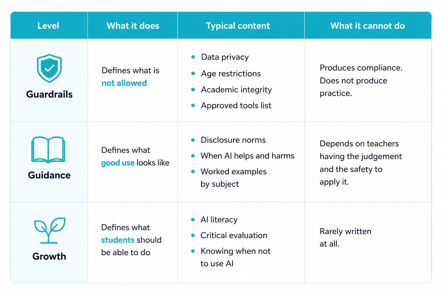 Evaluate what level your AI policy is written at: Guardrails, Guidance, or Growth