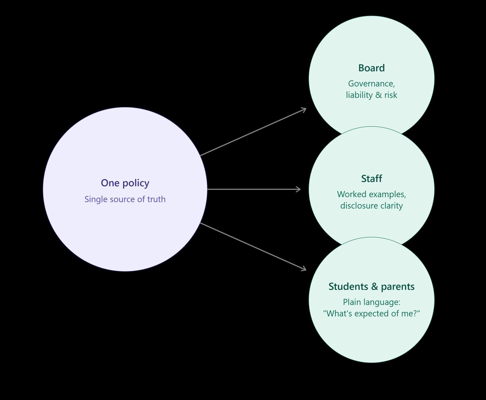 One Policy: Three Derivatives, each speaks to a different audience &ndash; Board, Staff, Students and parents