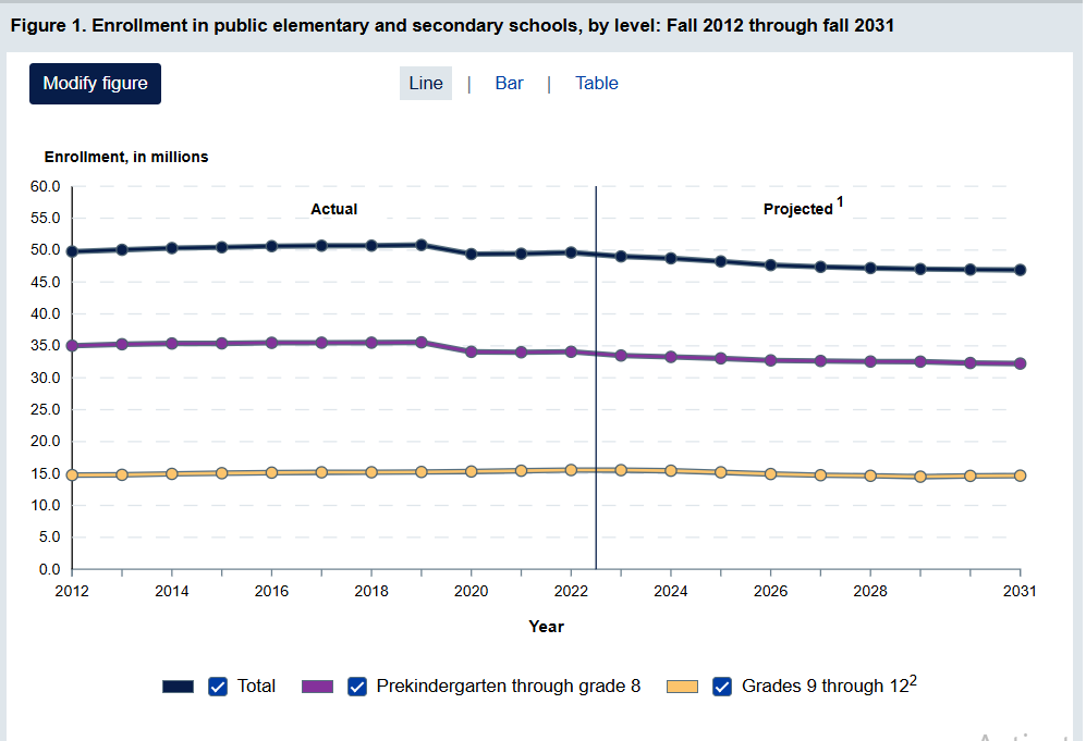 Line chart showing enrollment in public elementary and secondary schools by level, Fall 2012 through Fall 2031, with total, prekindergarten through grade 8, and grades 9-12 trending flat to down