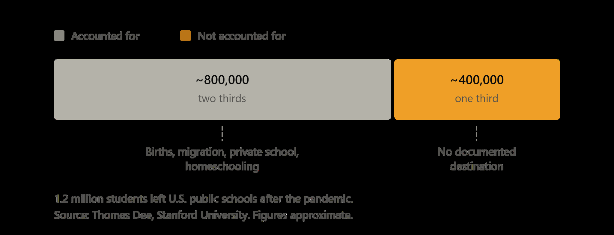 Stacked bar chart showing that of the 1.2 million students who left U.S. public schools after the pandemic, roughly two-thirds are accounted for by demographics, private school transfers and homeschooling, while roughly one-third has no documented destination