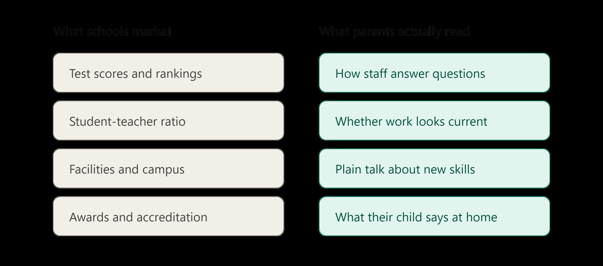 Two-column comparison: what schools market (test scores and rankings, student-teacher ratio, facilities and campus, awards and accreditation) against what parents actually read (how staff answer questions, whether work looks current, plain talk about new skills, what their child says at home)