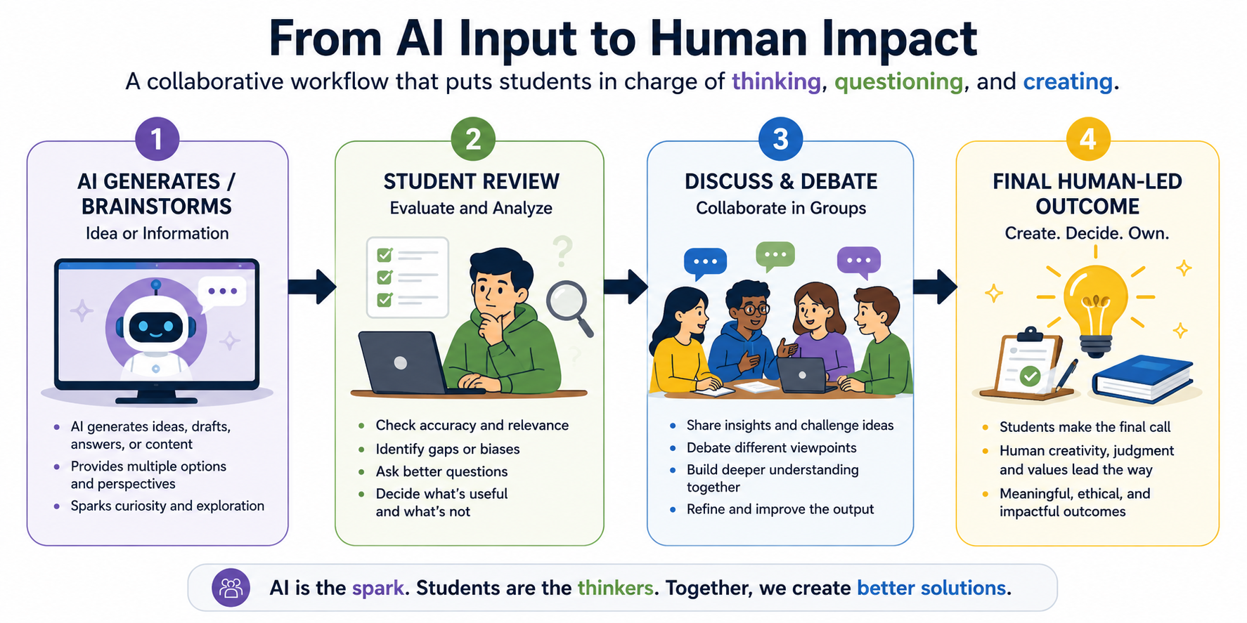 Four-step workflow diagram: AI generates or brainstorms, student review, discuss and debate, final human-led outcome