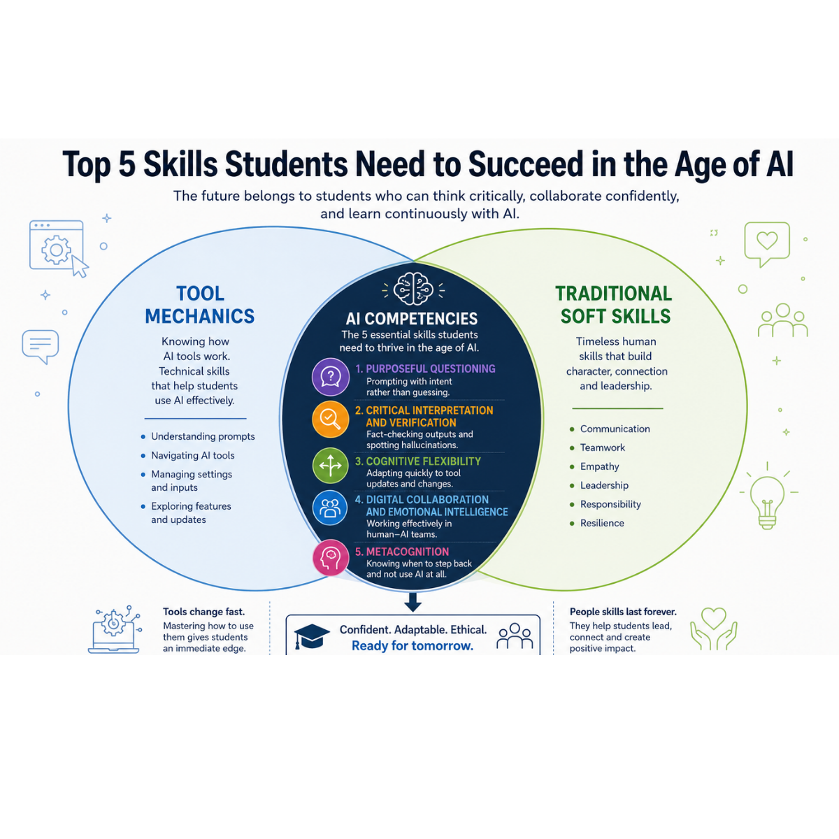 Venn diagram showing tool mechanics and traditional soft skills overlapping into five AI competencies: purposeful questioning, critical interpretation and verification, cognitive flexibility, digital collaboration and emotional intelligence, and metacognition